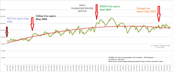 Image result for tbn:GHDRdQlEOjz7fM::www.lightrailnow.org/images02/transit-graph-safety-per-pm-avg-2002-04_lrn.gif
