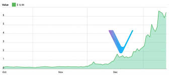 Vetting Vechain A Blockchain Platform For Products And