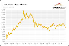 Lehman brothers bank sold these loans to its parent, lbhi, a major investment bank. Gold 10 Years After Lehman Brothers Investing Com