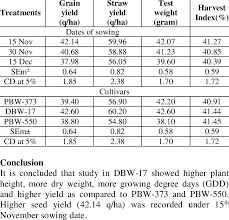 Grain Yield Straw Yield Test Weight And Harvest Index Of