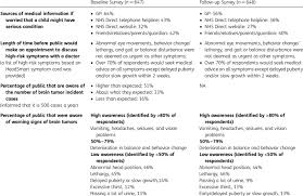 In some cases, tumors that have originated in other parts of the body. Key Results Of The Pre Launch Public Awareness Baseline Surveys Download Table