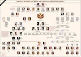 Pin By Konstanze Babel On Royals Monaco Royal Family Trees Family Tree Family Tree Layout