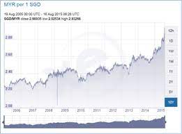 It is divided into 100 sen (cents). 3 Reasons Why The Malaysia Ringgit Has Fallen To A Record Low