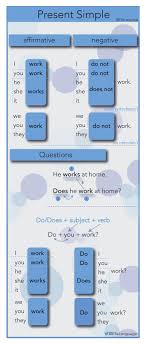 Esquema Visual Para Trabajar El Presente Simple En Sus Formas Afirmativa Negativa E Interrogativa U Educacion Ingles Ensenanza De Ingles Gramatica Del Ingles