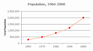 Censusscope Population Growth