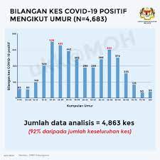 Di saat bersamaan, banyak orang tua yang malu atau tak. Kenyataan Akhbar 16 April 2020 Situasi Semasa Jangkitan Penyakit Coronavirus 2019 Covid 19 Di Malaysia From The Desk Of The Director General Of Health Malaysia