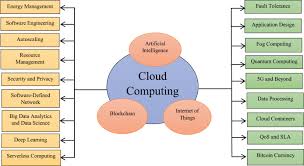 Building applications and infrastructure in the cloud (theory in practice (o'reilly)) pdf, epub, docx and torrent then this site is not for you. Transformative Effects Of Iot Blockchain And Artificial Intelligence On Cloud Computing Evolution Vision Trends And Open Challenges Sciencedirect