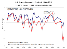 U S Economic Growth Gdp Minus The Federal Deficit
