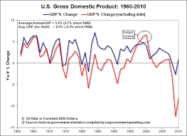 u s economic growth gdp minus the federal deficit