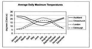 Ielts Line Graph Daily Temperatures