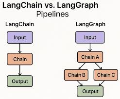 Image result for Pictorial of a langchain chain functions
