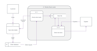 How To Create A Data Flow Diagram In Word Lucidchart Blog