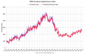 calculated risk mba mortgage applications increased in