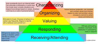 Bloom S Affective Domain Taxonomy Higher Order Thinking Skills Instructional Planning