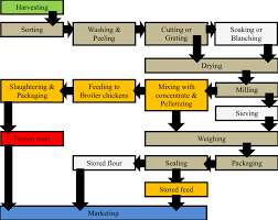 flow chart of a small scale milling operation for root crops