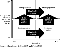 The result is to multiply the potential returns from a project. Principles In Halal Supply Chain Management Emerald Insight