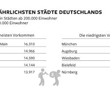 Im jahr 2019 verstarben in deutschland insgesamt 939 520 menschen. Risiko Statistiken Wer Gefahr Sucht Geht In Die Kuche Und Zur Arbeit Welt
