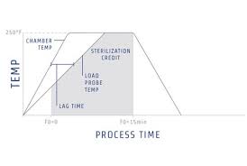 Steam Sterilization Cycles Part 6 F0 Cycle