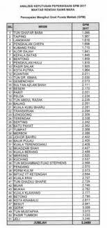 Sekolah keputusan spm 2000 ong jin hock smk ibrahim 12 1a 2001. Senarai Sekolah Terbaik Spm 2017 Ajar