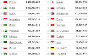 Seperti yang kita ketahui bawa luas wilayah malaysia dengan indonesia lebih luas indonesia. Inilah Jumlah Penduduk Indonesia Tahun 2016 2019 Benang Merah News