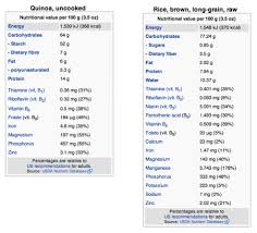 Couscous is a form of pasta, and not a grain, which many people falsely believe. White Rice Vs Brown Rice Vs Quinoa Nutrition Facts Live Lean Tv