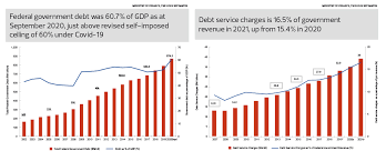 The debt held by the public and intragovernmental debt. The State Of The Nation Economic Report Why Malaysia S Debt Burden Is Still Above Rm1 Trillion The Edge Markets