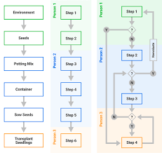 The primary reason many companies rely standard operating procedure. How To Write Standard Operating Procedures Smartsheet