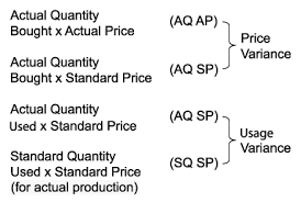 Chapter 9 Standard Costing And Basic Variances