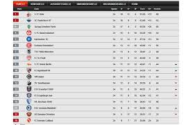 Die aktuelle tabelle der 2. Bundesliga On Twitter Die Tabelle Der 2 Bundesliga Nach Dem 34 Und Letzten Spieltag Der Saison 2013 14 Http T Co Aeybziex7c Http T Co 2lh7o5tp1x