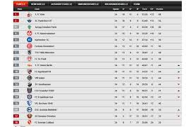 Hier finden sie die aktuelle tabelle der 2. Bundesliga On Twitter Die Tabelle Der 2 Bundesliga Nach Dem 34 Und Letzten Spieltag Der Saison 2013 14 Http T Co Aeybziex7c Http T Co 2lh7o5tp1x