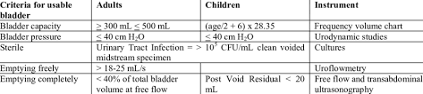 Criteria For A Normal Bladder 4 Download Scientific Diagram