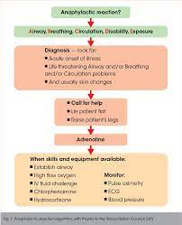 After epinephrine is provided, continue following the algorithm for monitoring. Medical Emergencies Anaphylaxis Bdj Team