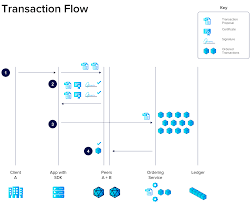 Hyperledger does not support bitcoin or any other cryptocurrency. Hyperledger Fabric A Simplified Overview