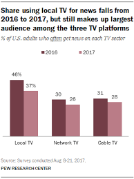 fewer americans rely on tv news what type they watch varies