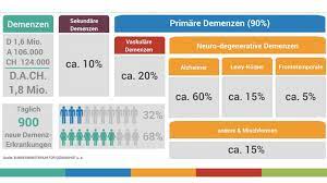 Demenz Statistik Infografik Demenz 2016 Vom Demenz Blog