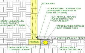 The most common practices currently employed for finishing. Interior Basement Tiling Magee Construction Company