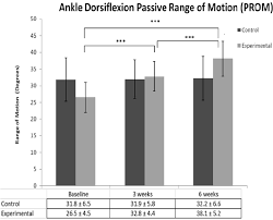 Illustration of PROM in ankle dorsiflexion at baseline, after 3...