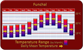 Funchal Madeira Weather And Climate