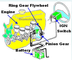 Cara memasang dinamo stater pada motor yamaha kemungkinan sebagian orang pernah ngalamin stater otomatis motornya. Komponen Dinamo Stater Dan Fungsinya Otomotrip