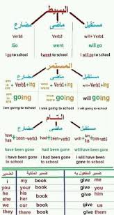 تعليم اللغة الانكليزية للمرحلة الابتدائية الصفحة الرئيسية فيسبوك