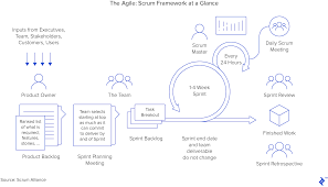 All You Need To Know About Lean Agile Scrum Kanban Toptal