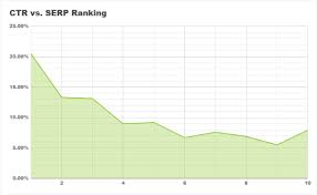 The 10 Essential Seo Ranking Factors You Need To Rank 1 In 2019