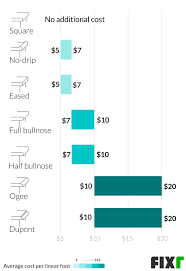 Look at paying between $70 and $120 per square foot of fabricated soapstone. Laminate Countertops Installation Cost Laminate Countertop Price Per Square Foot