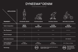 Durable And Comfortable Denim Applications Dyneema