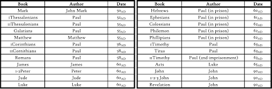 The book of daniel was written during this period and included in the septuagint at the last moment, though the text itself claims to have been written additional biblical texts have been discovered, such as the gospel of mary, which was part of the larger berlin gnostic codex found in egypt in 1896. The New Testament The Word Is Made Flesh Insight Of The King