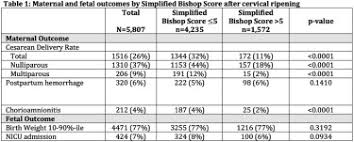 Bishop score a score for estimating the prospects of induction of labor, arrived at by evaluating the extent of cervical dilatation, effacement, the station of the fetal head, consistency of the cervix. 133 Association Between Simplified Bishop Score After Cervical Ripening And Delivery Outcome American Journal Of Obstetrics Gynecology