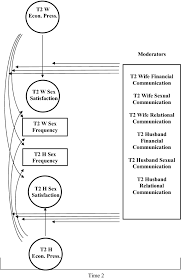 I see now how not even the most spectacular sexual performance can compensate for an emotionally dead relationship in which communication is nothing but a charade. The Protective Role Of Couple Communication In Moderating Negative Associations Between Financial Stress And Sexual Outcomes For Newlyweds Springerlink