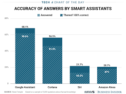 It Looks Like Apple Has Some Work To Do If It Wants Siri To Be As Smart As Google Assistant Chart Smart Assistant Business Insider