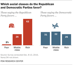 Most Americans Say Government Doesn't Do Enough To Help Middle Class | Pew  Research Center