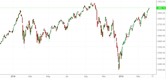 market outlook stock market is almost at all time highs